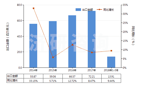 2014-2018年3月中國(guó)硫化橡膠制其他衛(wèi)生及醫(yī)療用品(包括奶嘴,不論有無(wú)硬質(zhì)橡膠配件,硬化橡膠的除外)(HS40149000)出口總額及增速統(tǒng)計(jì)